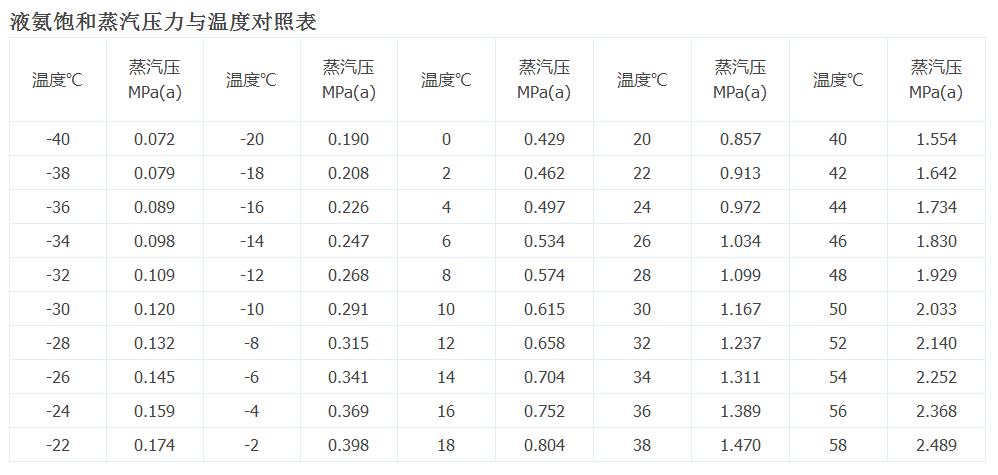 和大家分享一下液氨饱和蒸气压与温度对照表汽提氨精致的福利 海川化工论坛 化海川流 专业交流社群及资源交易市场