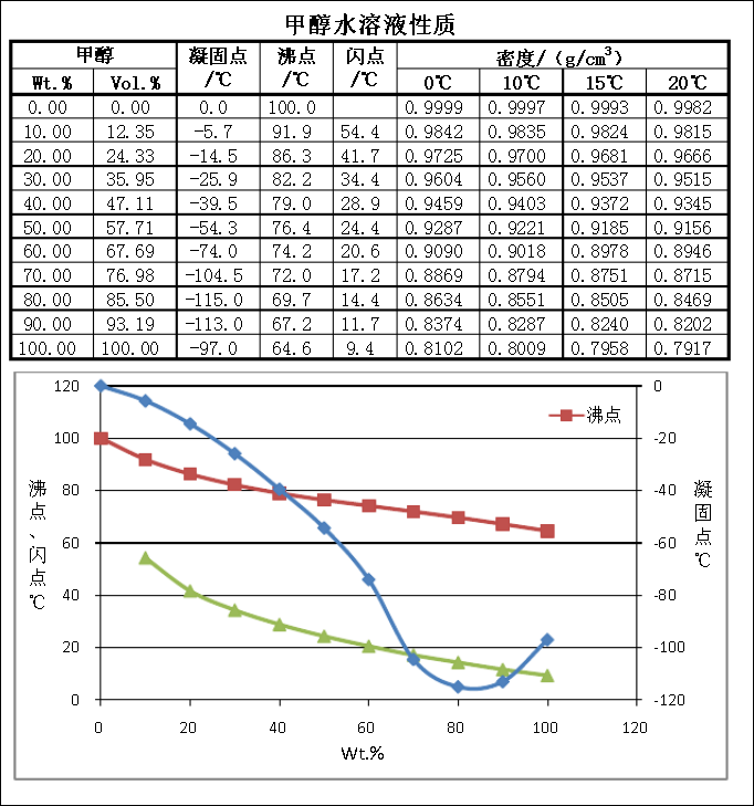 甲醇和水的分馏曲线图图片