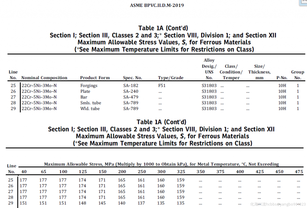 双相不锈钢s25使用温度范围查询asme手册第ii卷d篇 S325的最大许用应力值 最低温度只有40 的数据 如果设计 40 如何使用 应力数据 另外请问如何查询材料的最低使用温度 谢谢各位 海川化工论坛