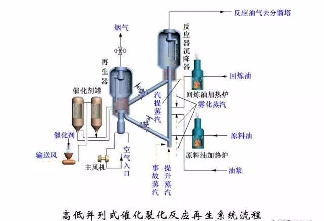 催化裂化工艺流程图片