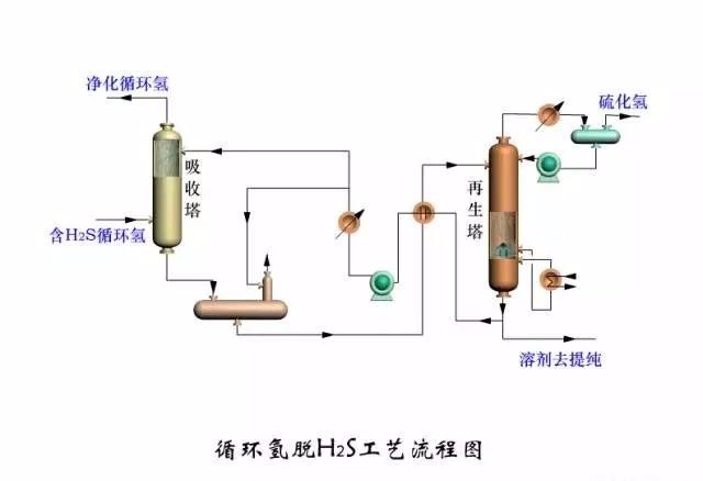 循环氢脱h2s工艺流程图