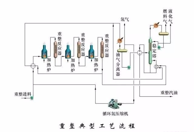 催化重整工艺流程图图片