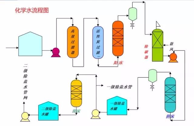 化學水流程圖